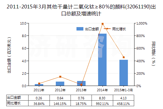 2011-2015年3月其他干量計(jì)二氧化鈦≥80%的顏料(32061190)出口總額及增速統(tǒng)計(jì) 2011-2015年3月其他干量計(jì)二氧化鈦≥80%的顏料(32061190)出口總額及增速統(tǒng)計(jì)